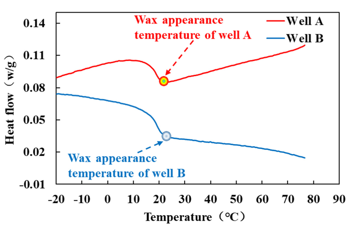 *Wax Thermometer | Temperature Checker