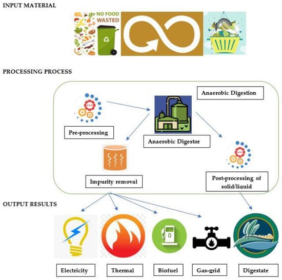 Energies | Free Full-Text | Food Waste Management For Biogas Production ...