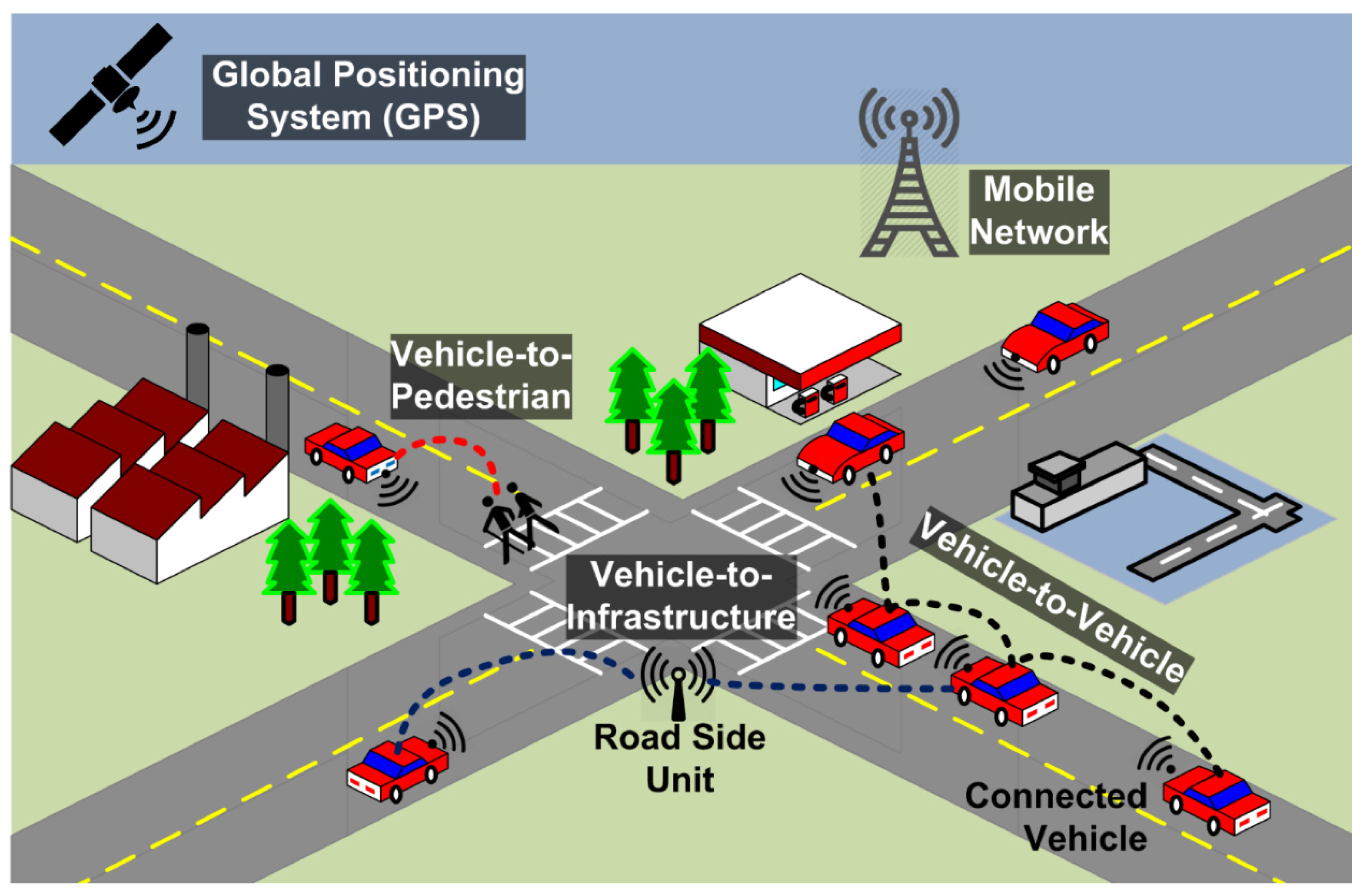 Intelligent vehicle systems. Система v2x. V2i технология. Интеллектуальные транспортные системы. V2x взаимодействие.