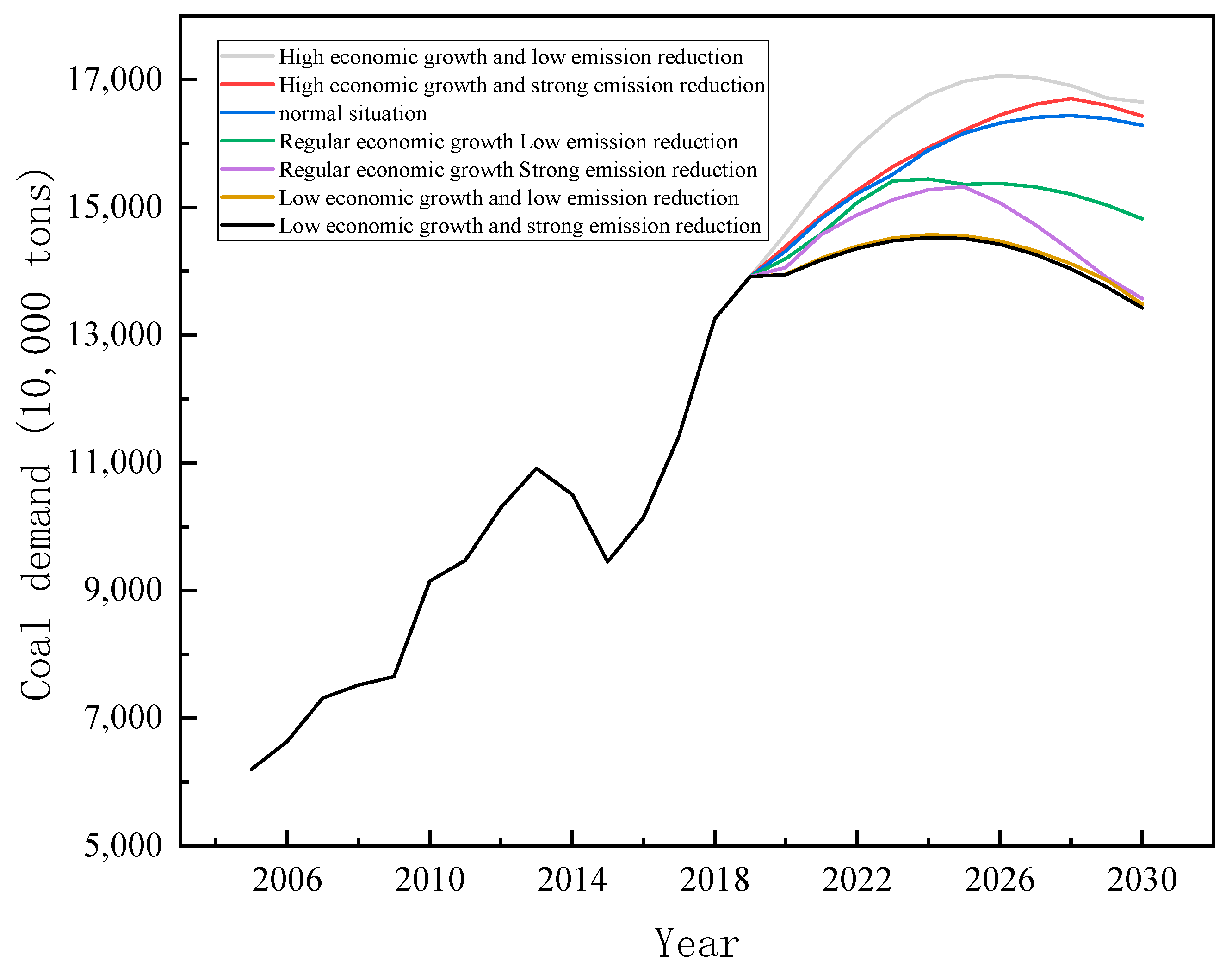 Energies Free FullText Forecast of Coal Demand in Shanxi Province