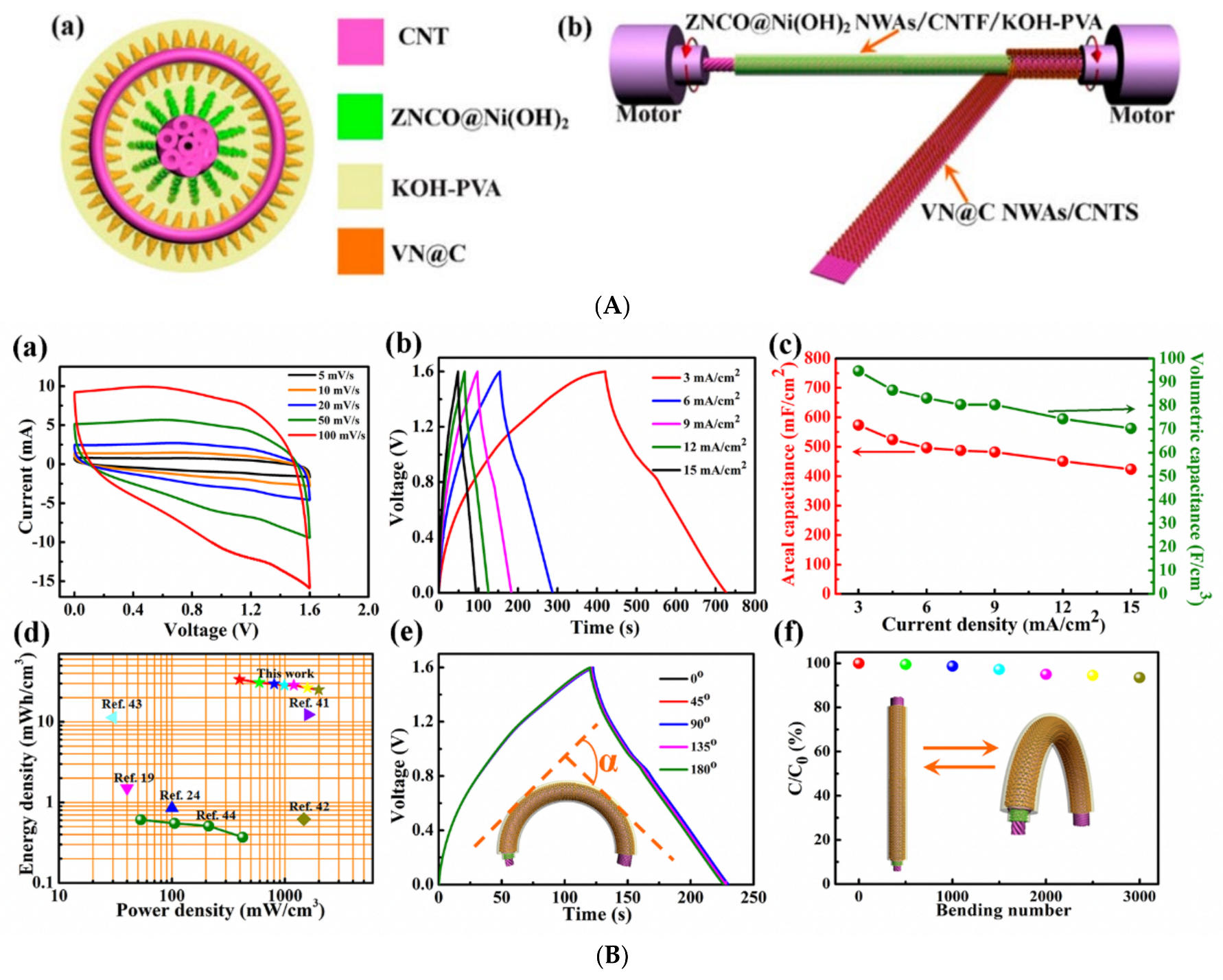 Energies | Free Full-Text | Carbon Nanotube Fiber-Based Wearable ...