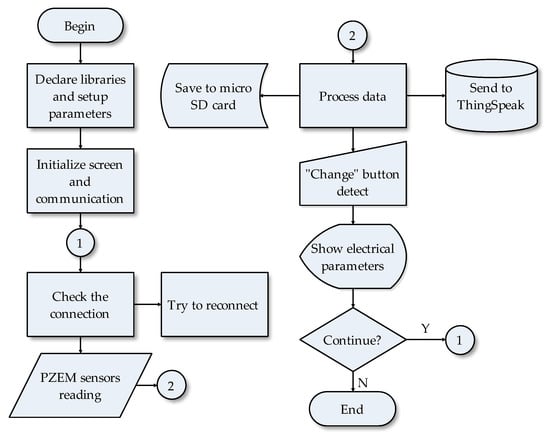 Energies | Free Full-Text | IoT-Based Alternating Current Electrical ...