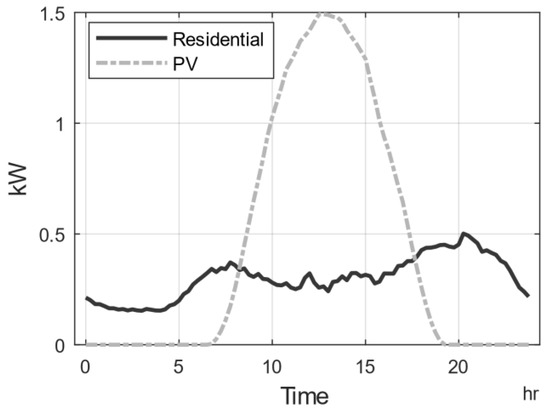 Energies | Free Full-Text | Impacts of Photovoltaics in Low-Voltage  Distribution Networks: A Case Study in Malta | HTML