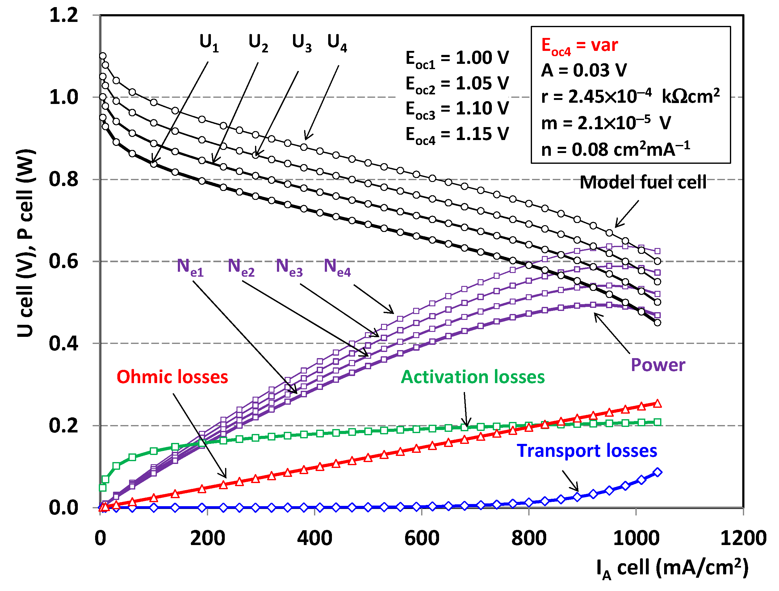 Energies Free Full Text Modeling Of Fuel Cells Characteristics In Relation To Real Driving 