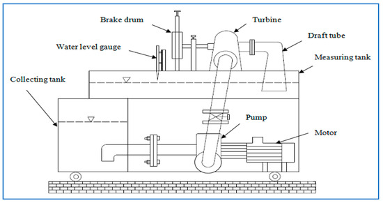 Energies | Free Full-Text | Experimental Investigation and Performance  Characteristics of Francis Turbine with Different Guide Vane Openings in  Hydro Distributed Generation Power Plants | HTML