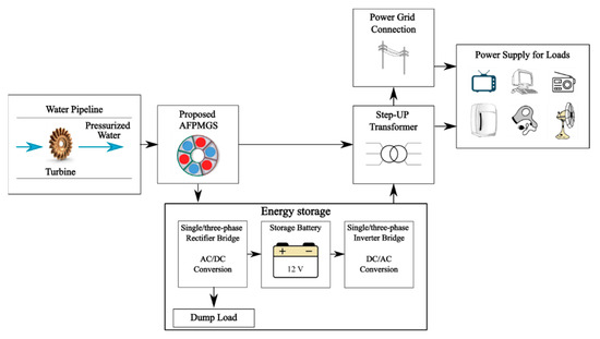 Energies | Free Full-Text | Axial Flux Permanent Magnet Synchronous  Generators for Pico Hydropower Application: A Parametrical Study