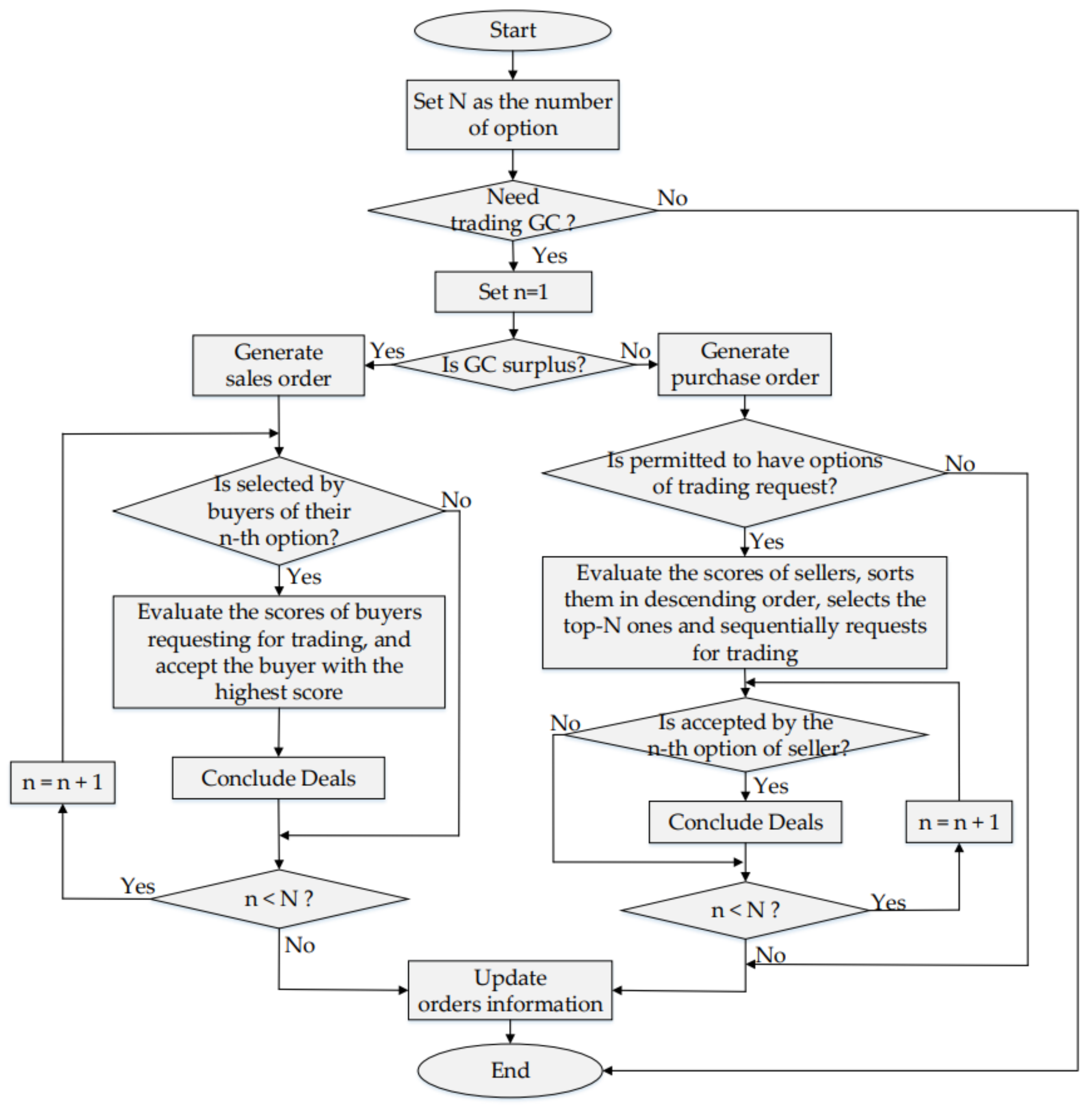 Energies | Free Full-Text | A Two-Phase Hybrid Trading of Green ...