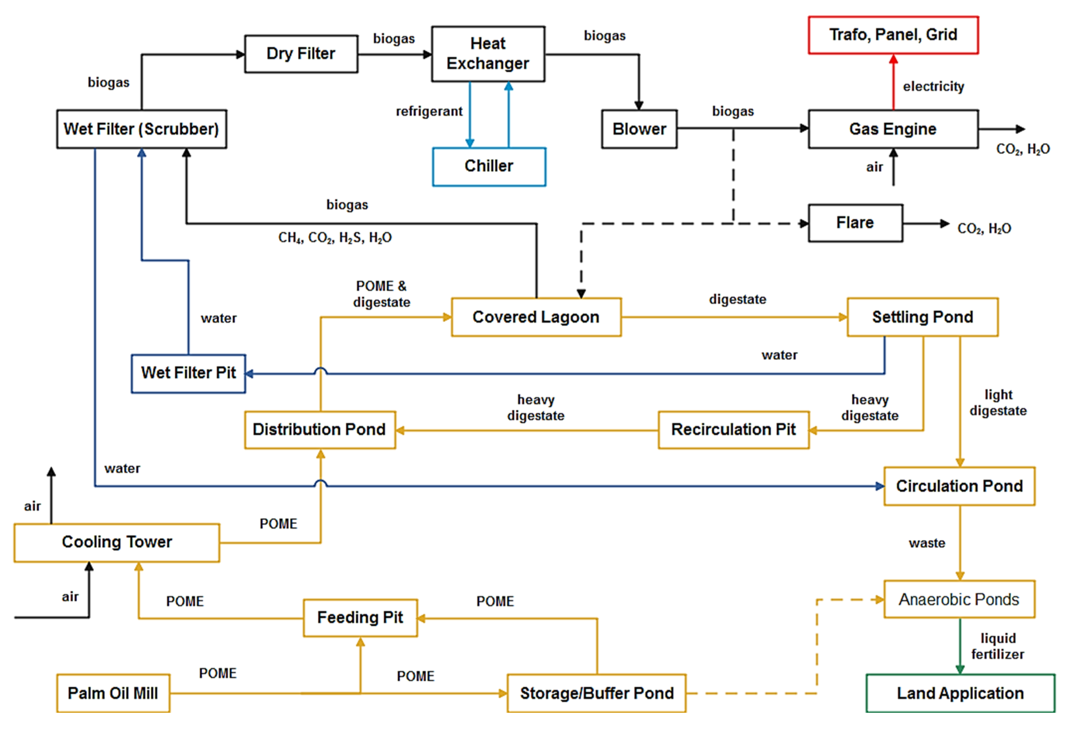 Energies | Free Full-Text | Biogas Power Generation from Palm Oil Mill ...