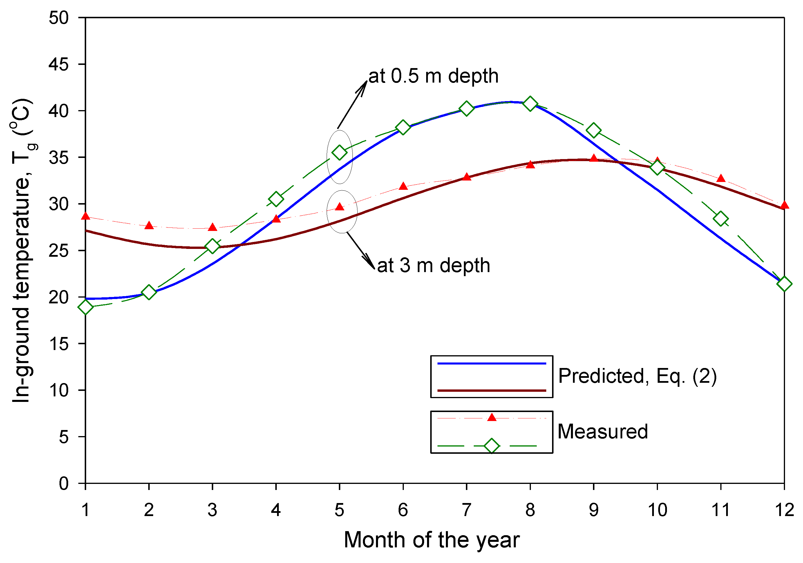 Energies Free FullText Measuring and Predicting the InGround