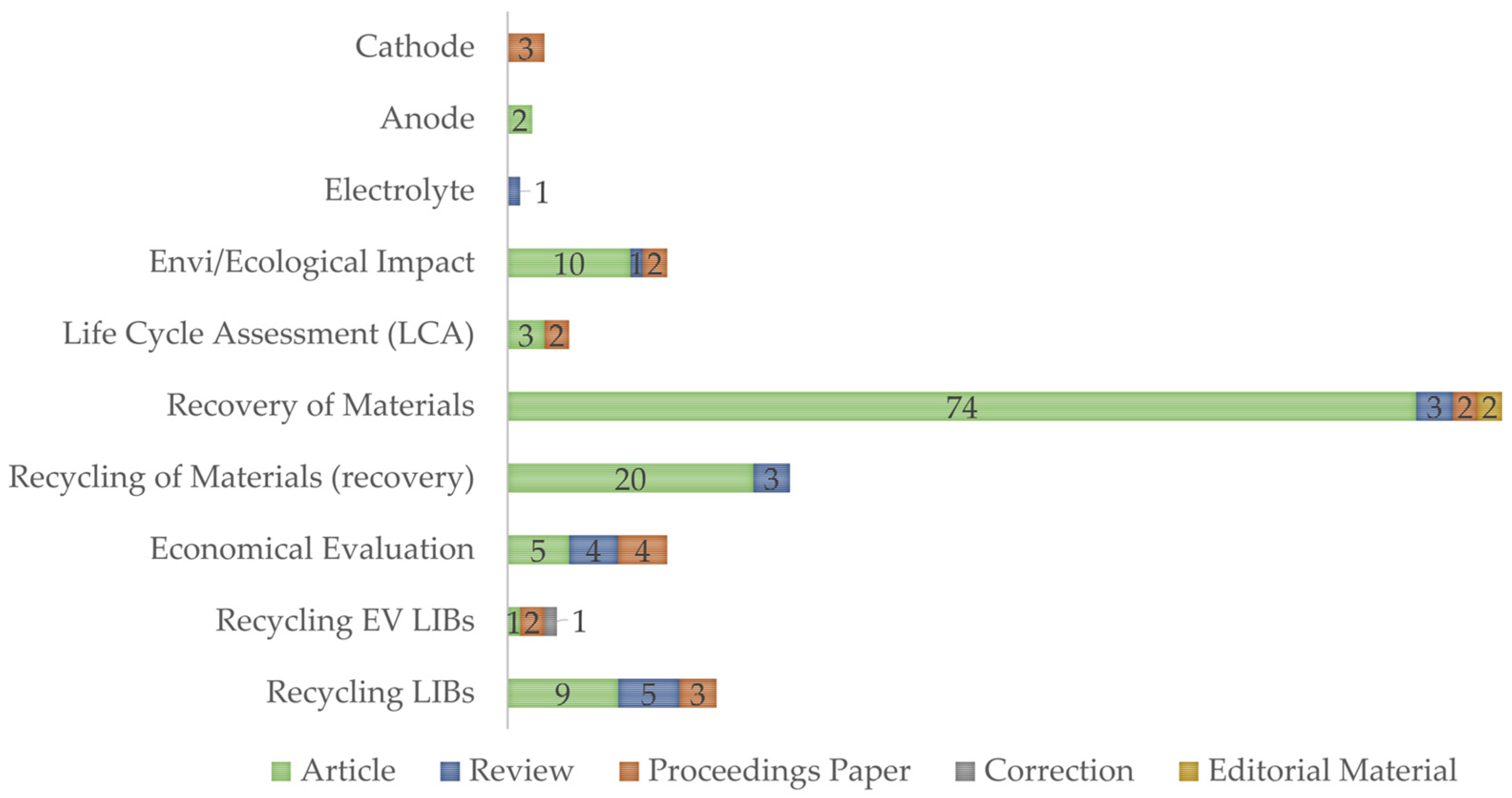 Energies | Free Full-Text | Literature Review, Recycling of Lithium-Ion  Batteries from Electric Vehicles, Part II: Environmental and Economic  Perspective