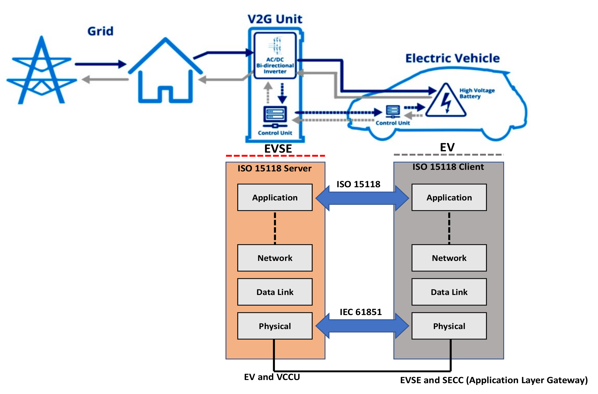Energies | Free Full-Text | Development and Validation of V2G Technology  for Electric Vehicle Chargers Using Combo CCS Type 2 Connector Standards