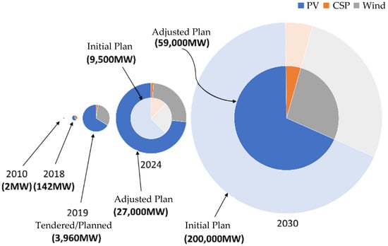 Energies Free Full Text Supply Chain Readiness For Solar Pv