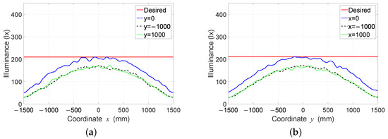 Optimization of LED fishing lamp allocation based on numerical