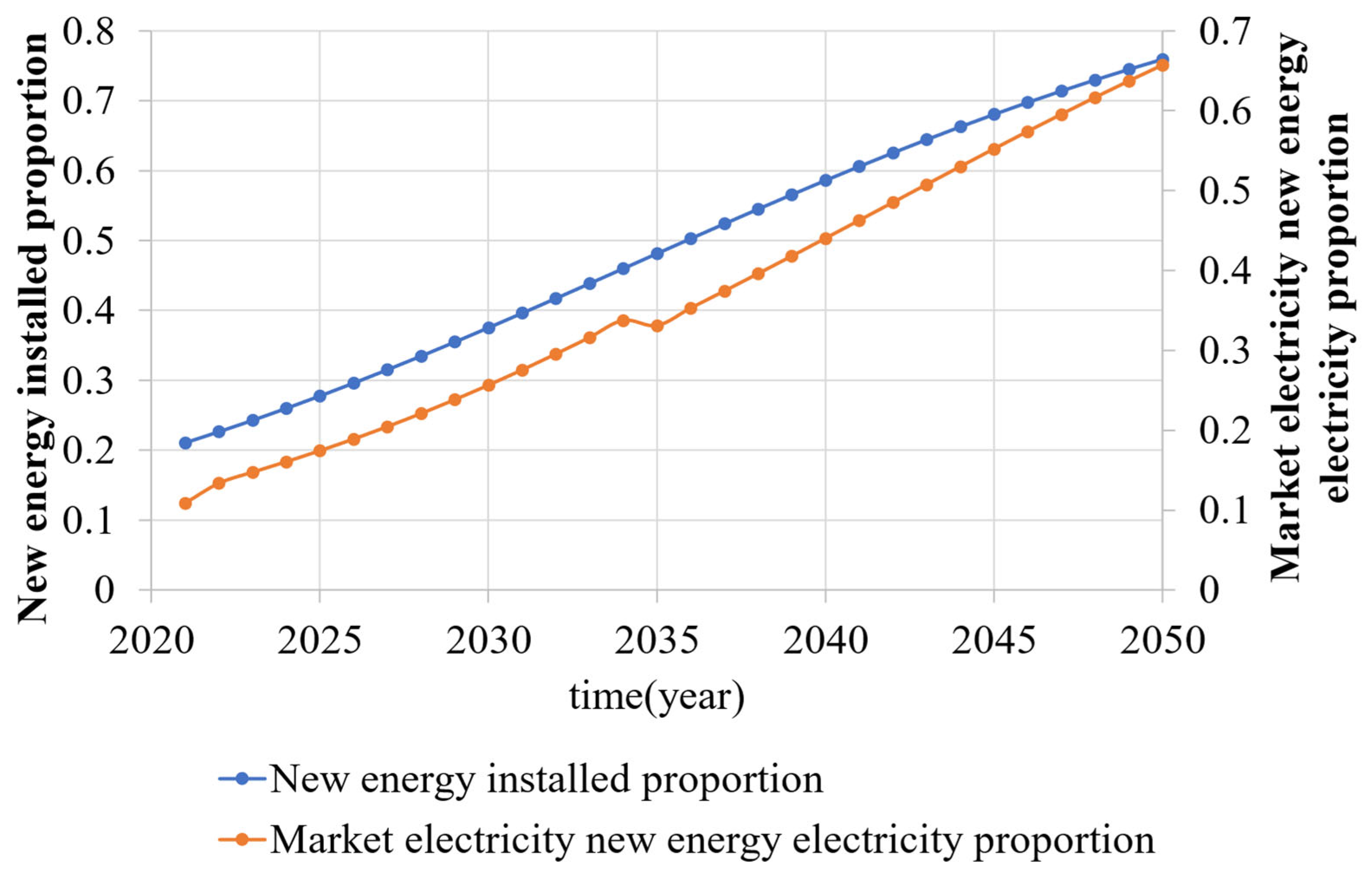 Energies | Free Full-Text | Situation Analysis of Provincial Power ...