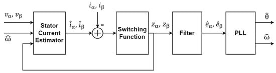 Solar power‐driven position sensorless control of permanent magnet  brushless DC motor for refrigeration plant - Dubey - 2020 - International  Transactions on Electrical Energy Systems - Wiley Online Library