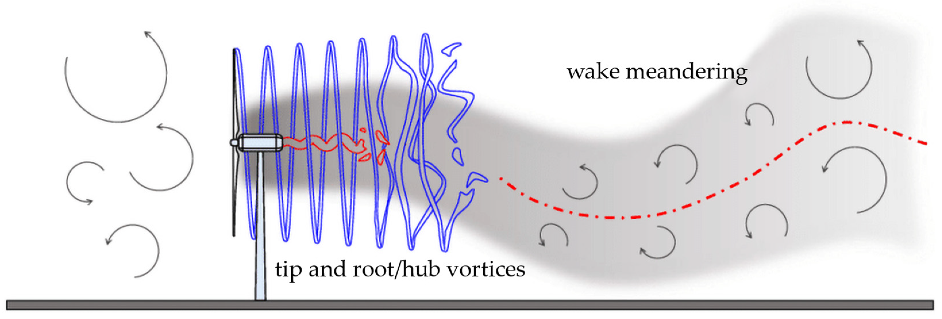 Energies | Free Full-Text | Far-Wake Meandering of a Wind Turbine