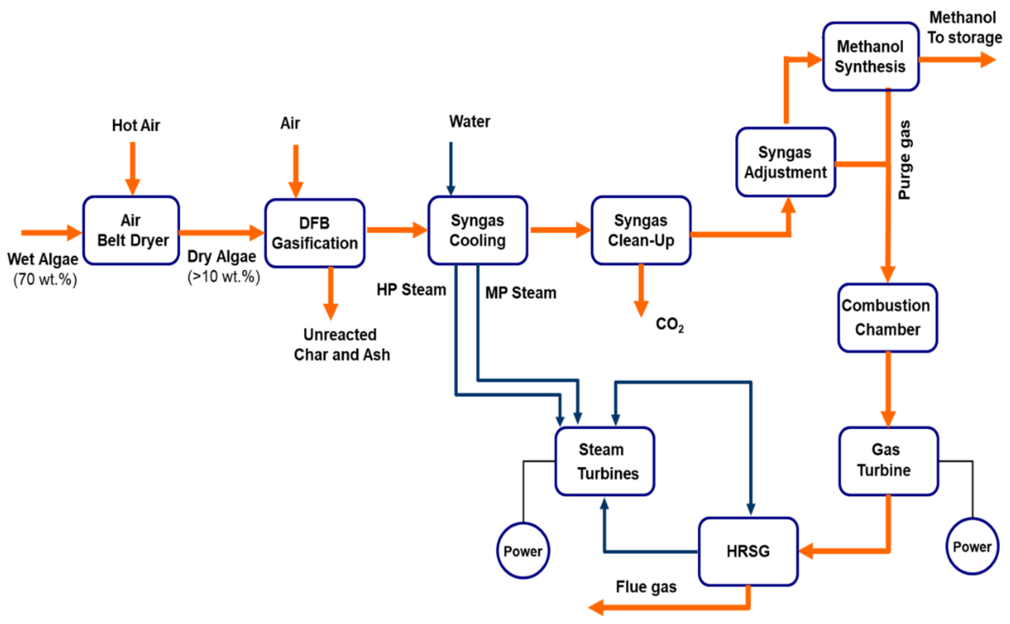 Biomass Gasification Process Flow Diagram | My XXX Hot Girl