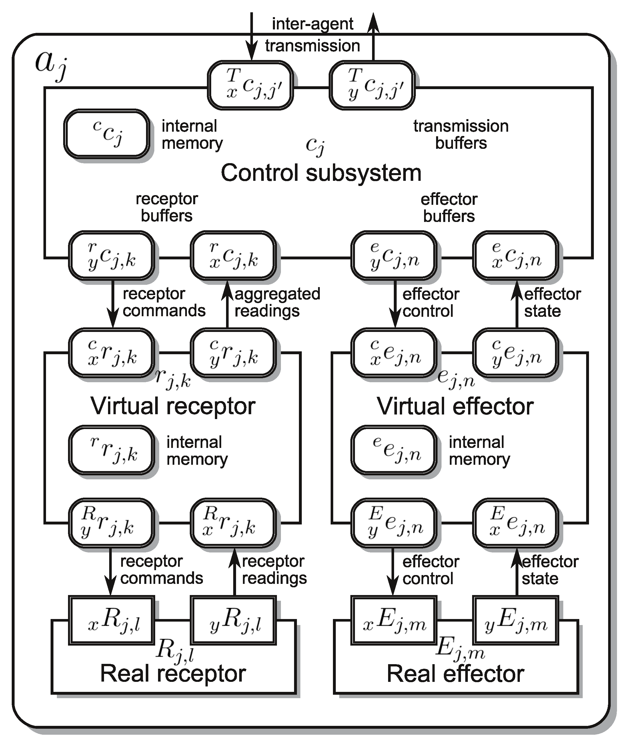Energies | Free Full-Text | Communication-Focused Top-Down Design of  Robotic Systems Based on Binary Decomposition