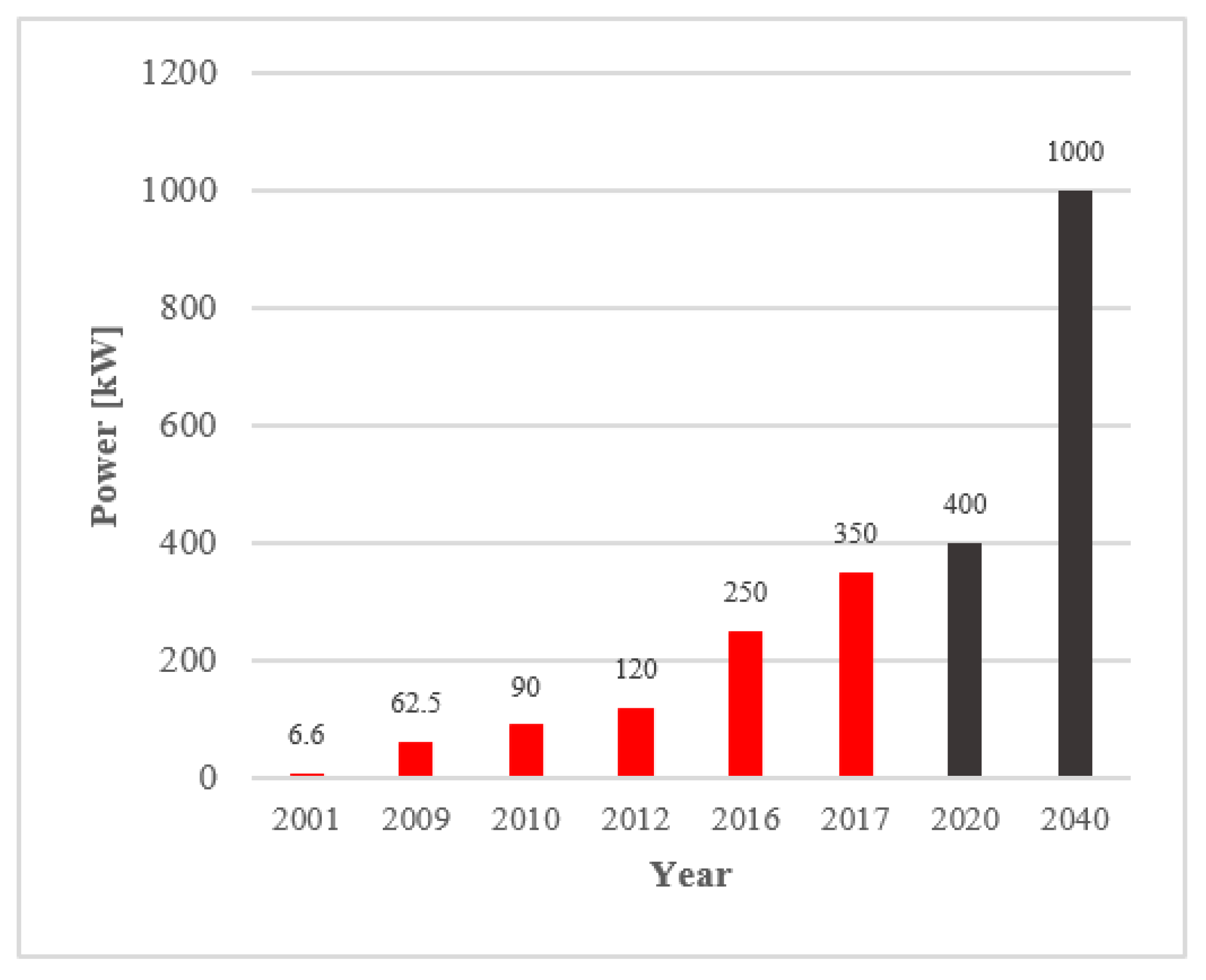 Energies Free Full Text Design and Sizing of Electric Bus