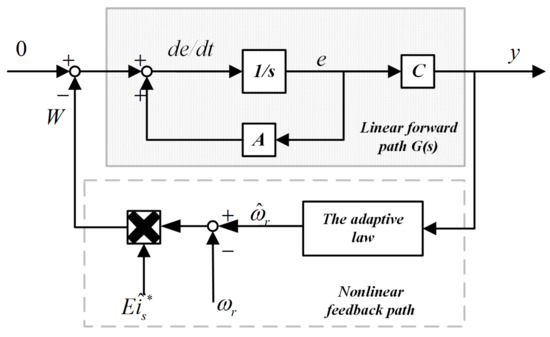 Linear active disturbance rejection speed control with variable gain load  torque sliding mode observer for IPMSMs