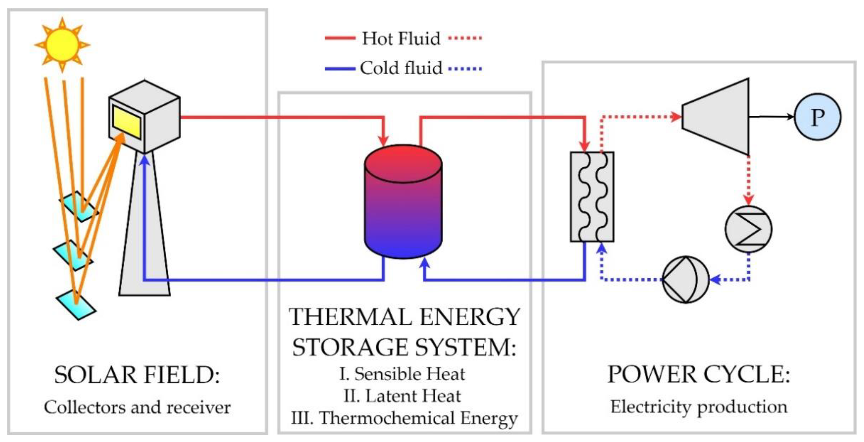 How solar thermal energy storage works with concentrated solar