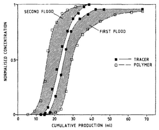 Experimental and numerical investigation of polymer pore-clogging in  micromodels