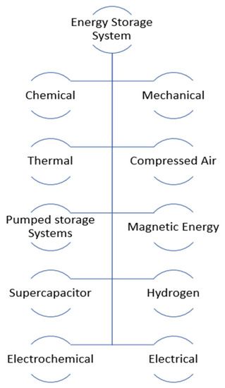 Airtight Storage vs Displacement Systems
