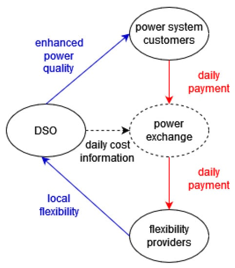 Energies Free Full Text A Novel Cost Allocation Mechanism For Local Flexibility In The Power