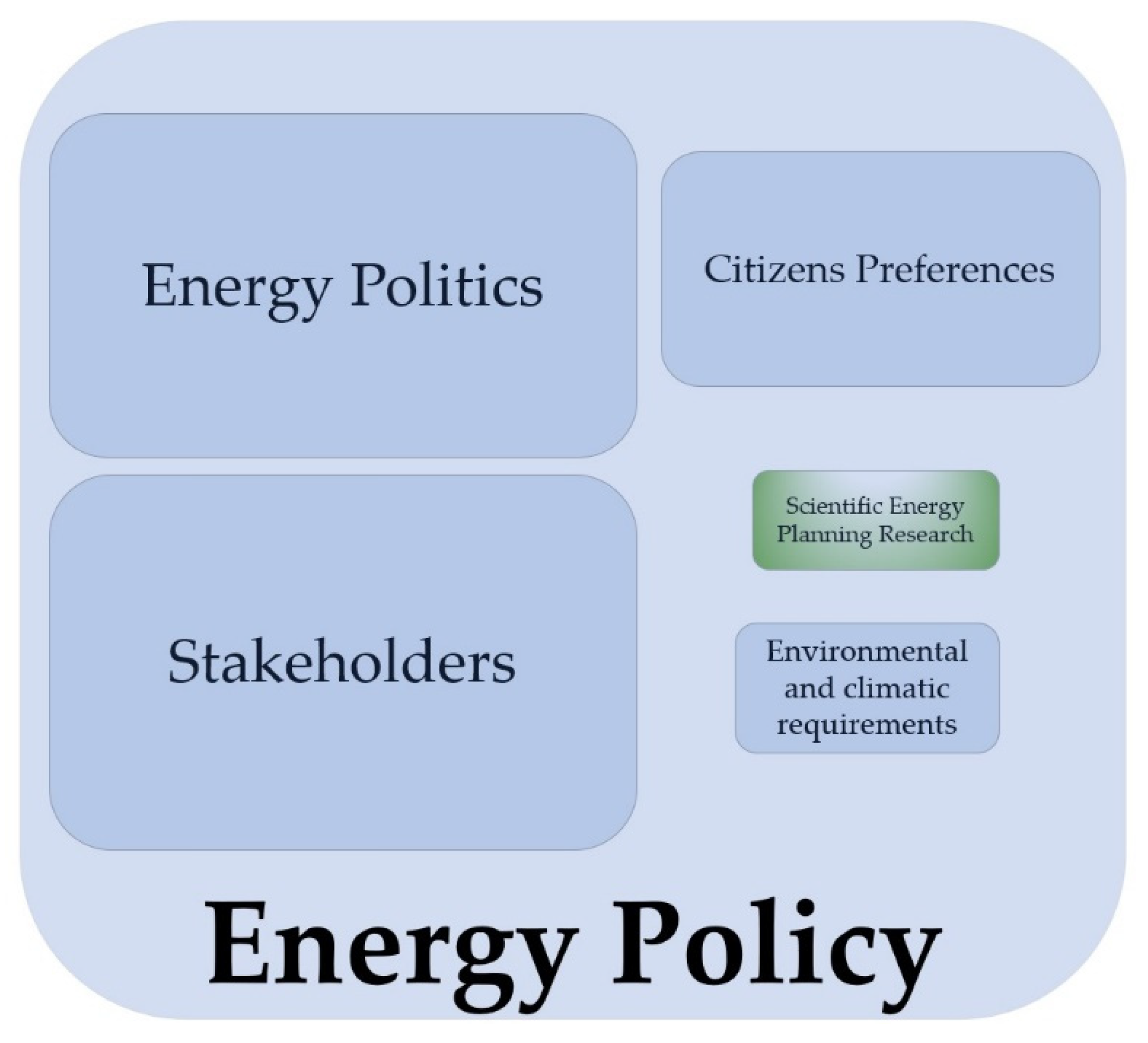 Energies Free FullText Energy Policy, Energy Research, and Energy