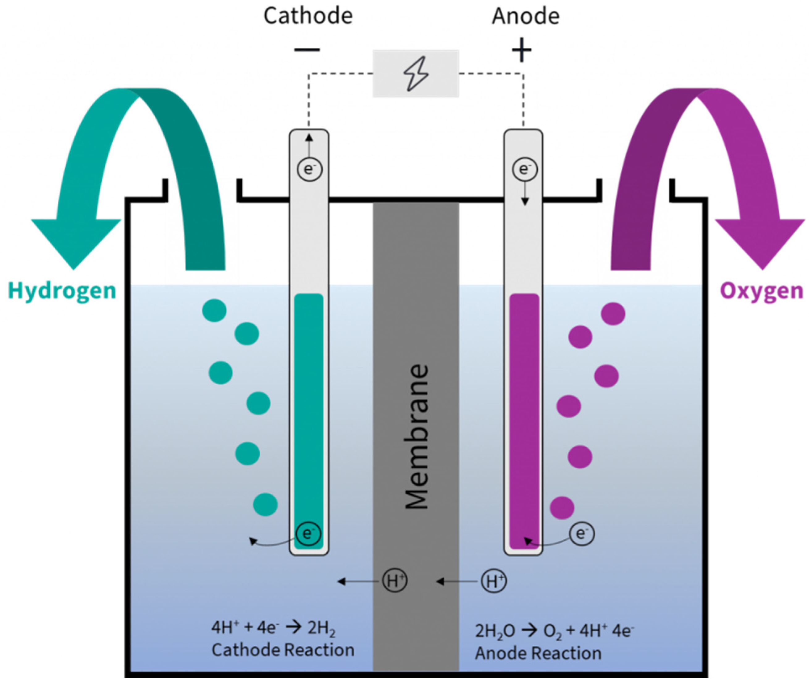 Energies | Free Full-Text | Green and Blue Hydrogen Production: An ...