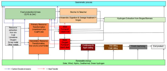 Opportunities and challenges for decarbonizing steel production by creating  markets for 'green steel' products - ScienceDirect