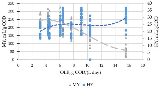 Optimization Of Energy Production From Two-Stage Mesophilic ...