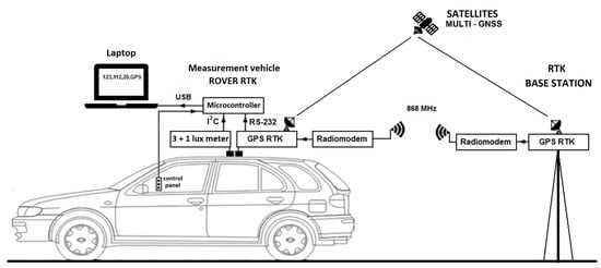 Energies | Free Full-Text | Construction of a Measurement System with GPS  RTK for Operational Control of Street Lighting