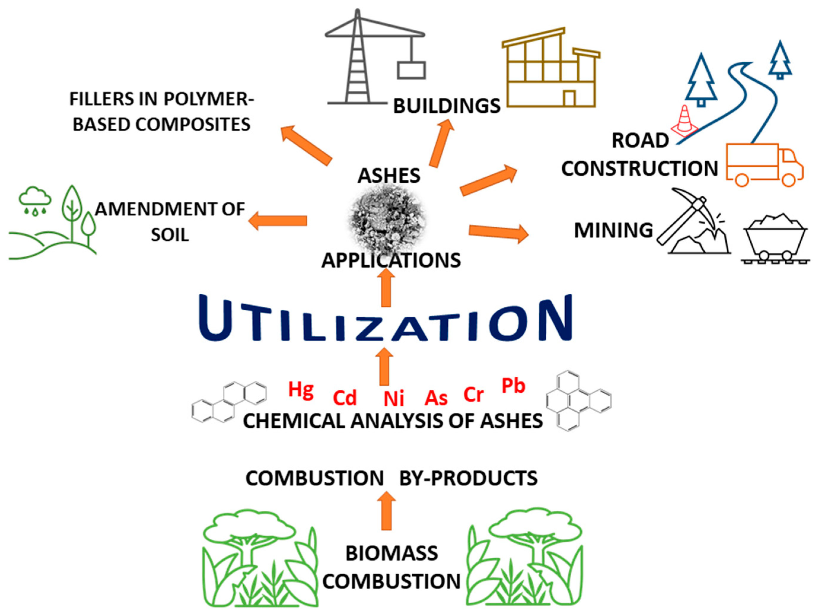 Energies | Free Full-Text | Utilization of Ashes from Biomass Combustion