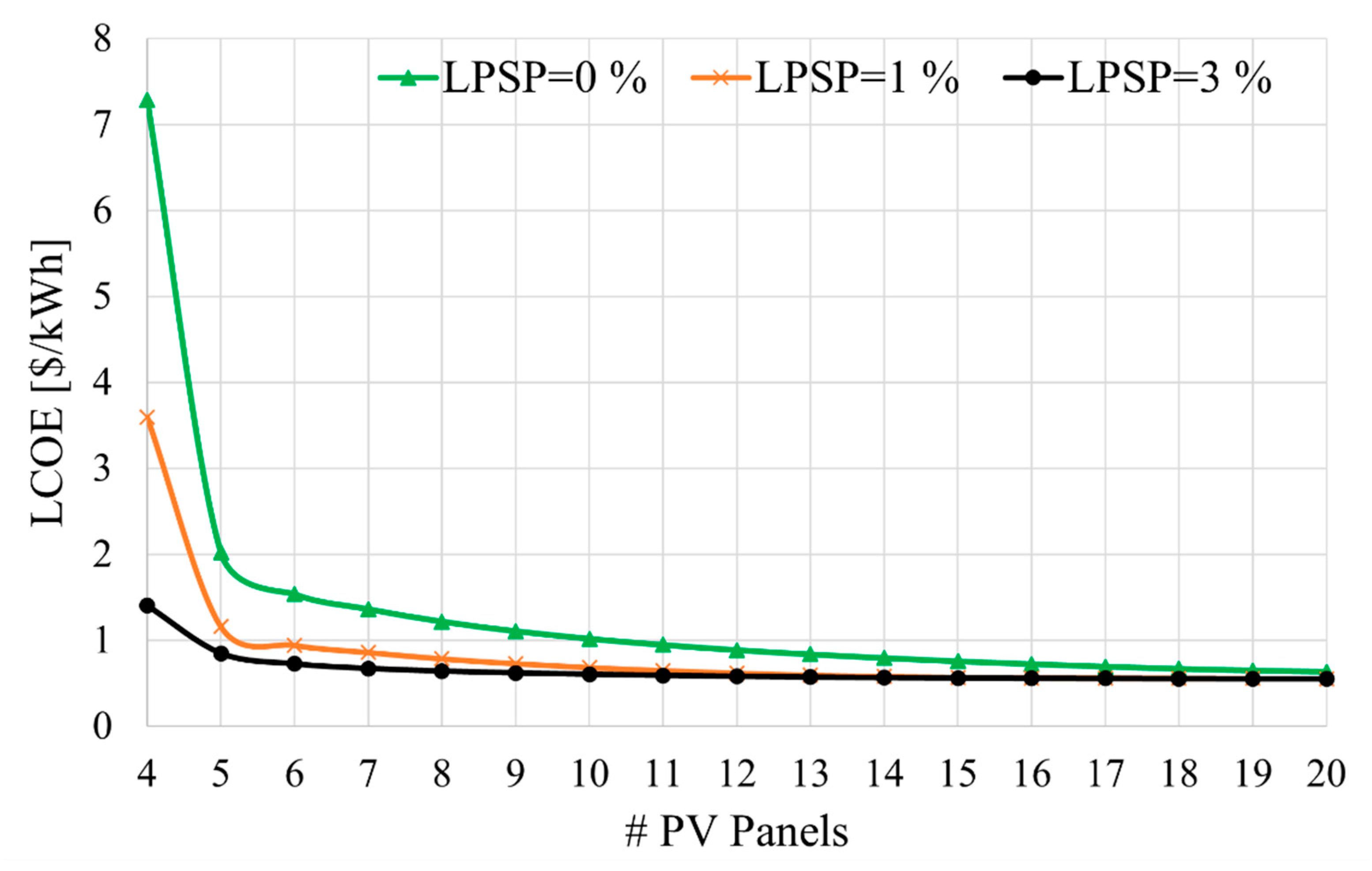 Energies | Free Full-Text | Photovoltaic Electrification and Water Pumping  Using the Concepts of Water Shortage Probability and Loss of Power Supply  Probability: A Case Study
