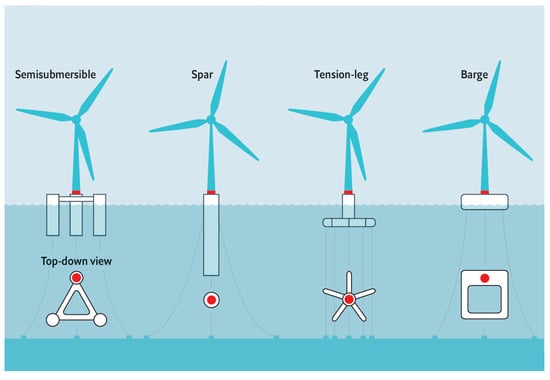 Energies | Free Full-Text | Floating Offshore Wind Turbines: Current Status  and Future Prospects