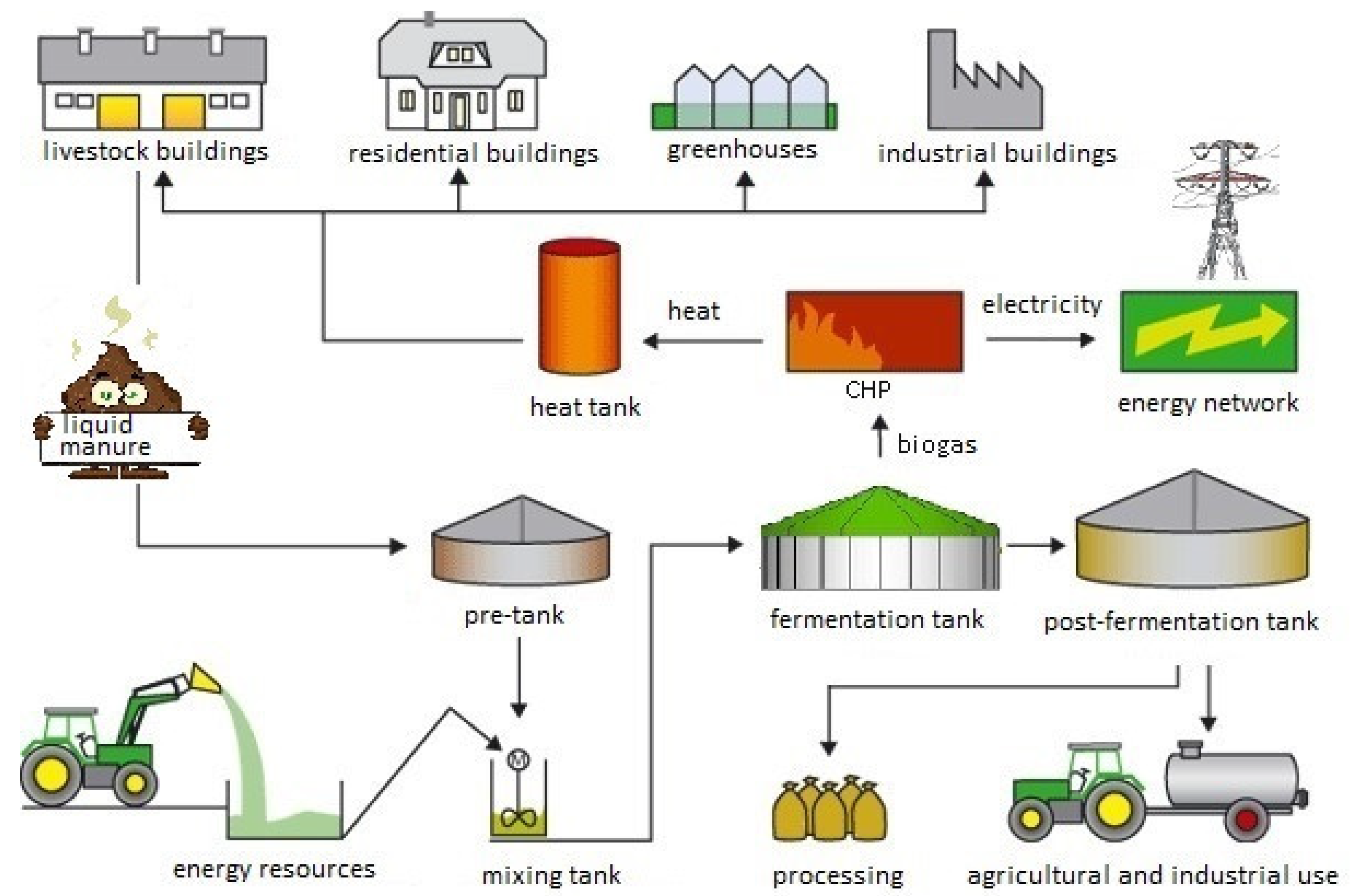 Energies | Free Full-Text | Efficiency of Utilization of Wastes for ...