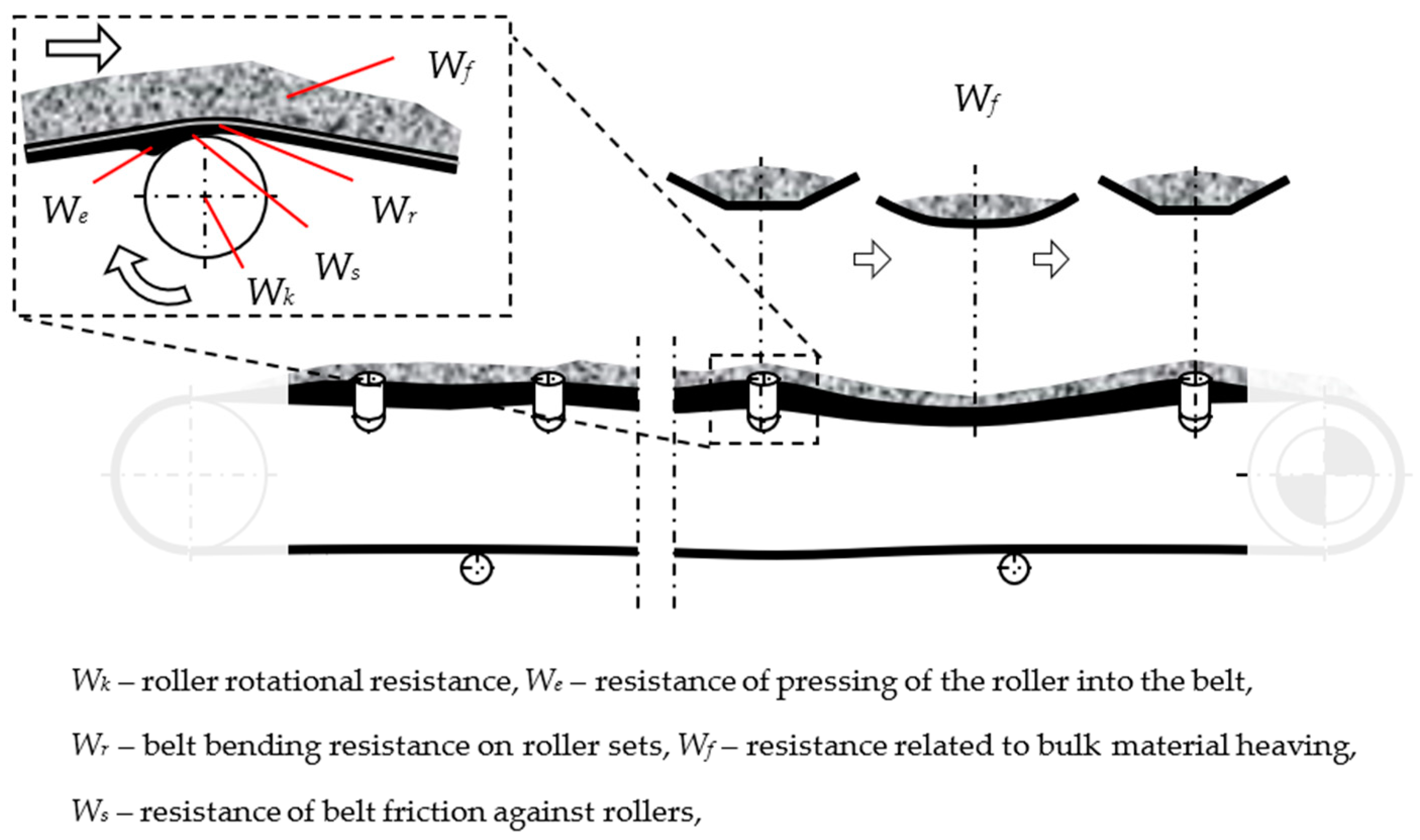 Energies | Free Full-Text | Methods of Testing of Roller Rotational  Resistance in Aspect of Energy Consumption of a Belt Conveyor