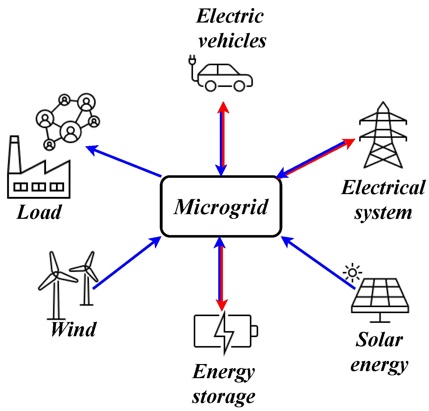 Energies Free Full Text Optimal Location And Sizing Of Distributed Generators And Energy