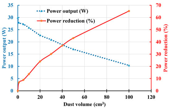 Energies | Free Full-Text | Review of Strategies to Mitigate Dust ...