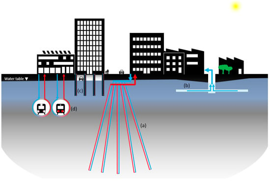 Energies | Free Full-Text | Fifth-Generation District Heating and