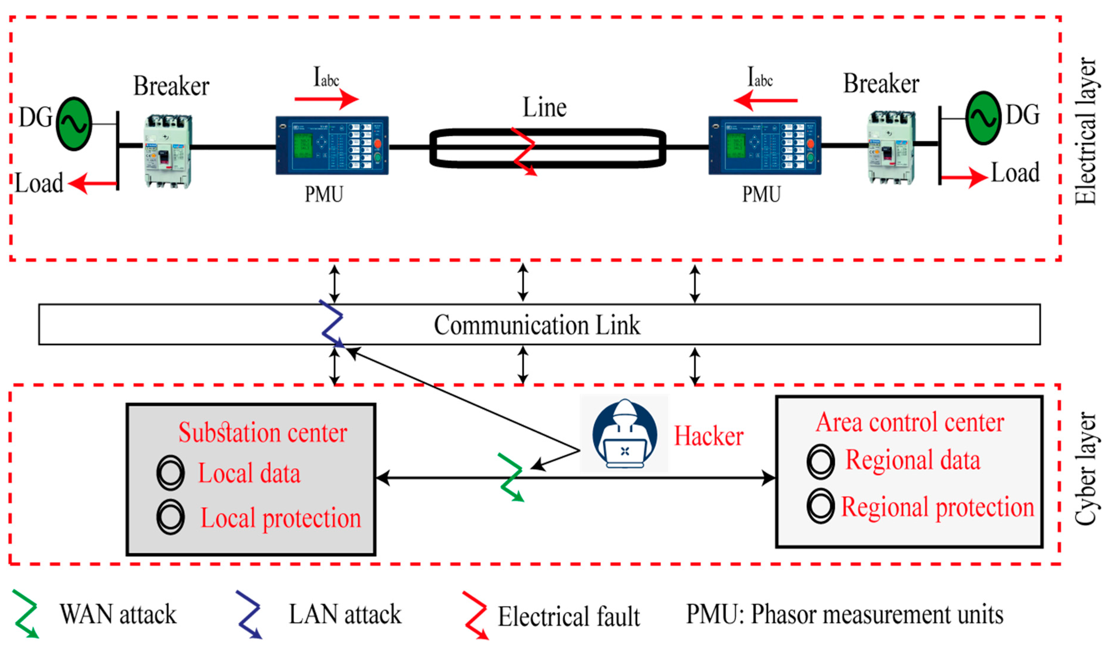 Multi agent system