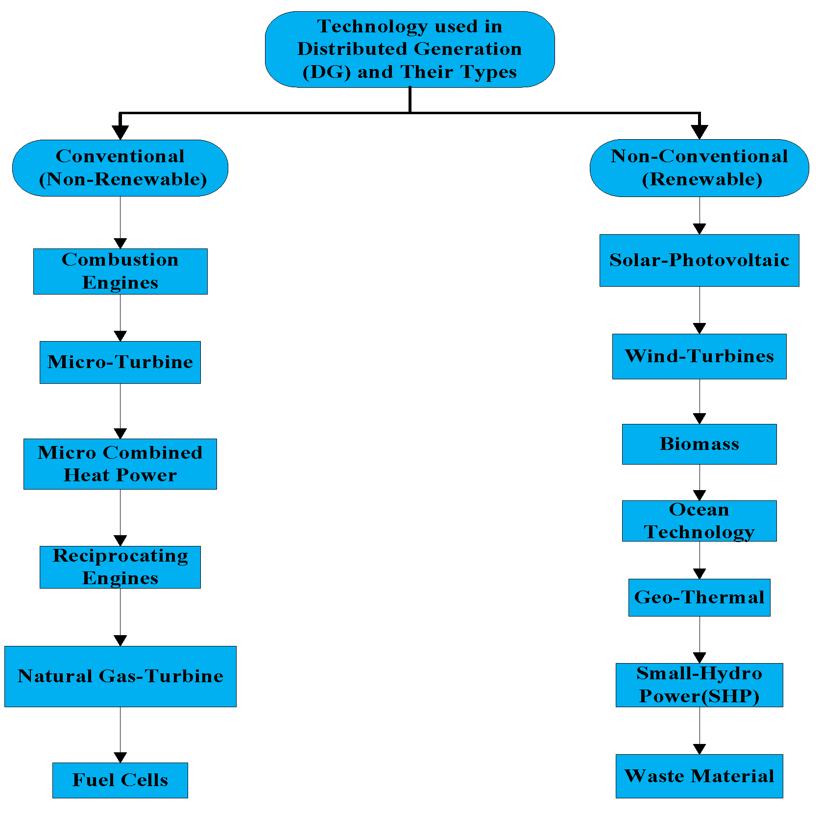 Distribution of WCA Competitors by Times [OC] What do you think is