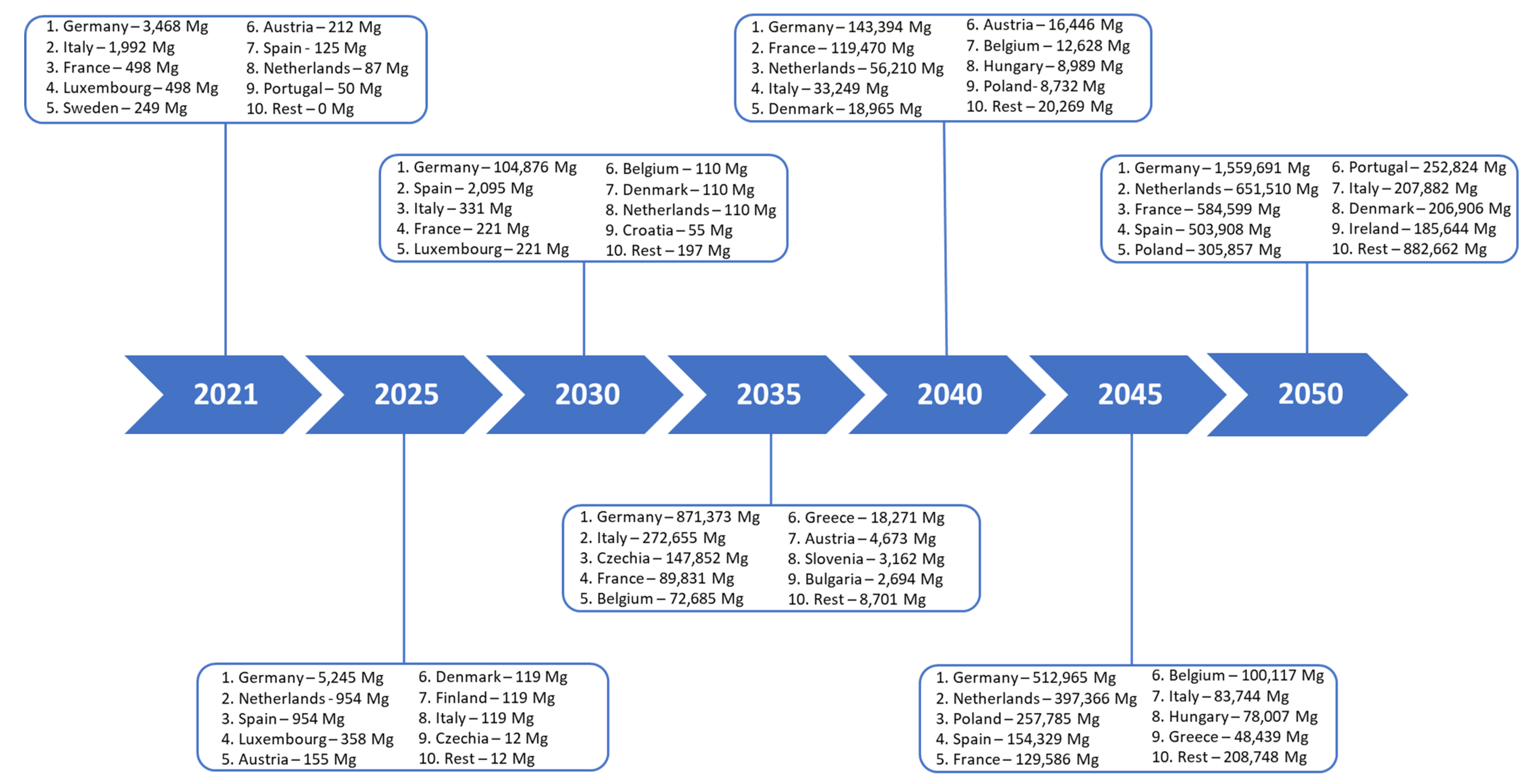 Energies Free FullText Prediction of the Market of EndofLife