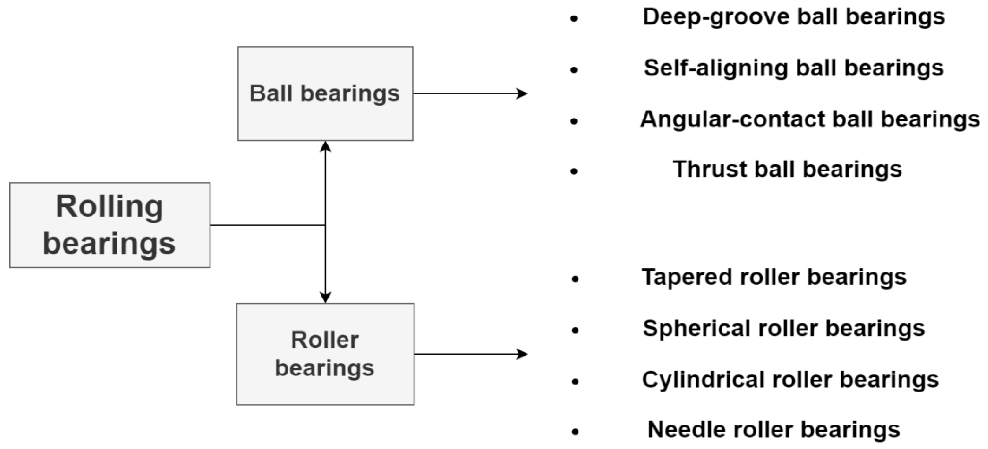 Bearing Types and Classifications