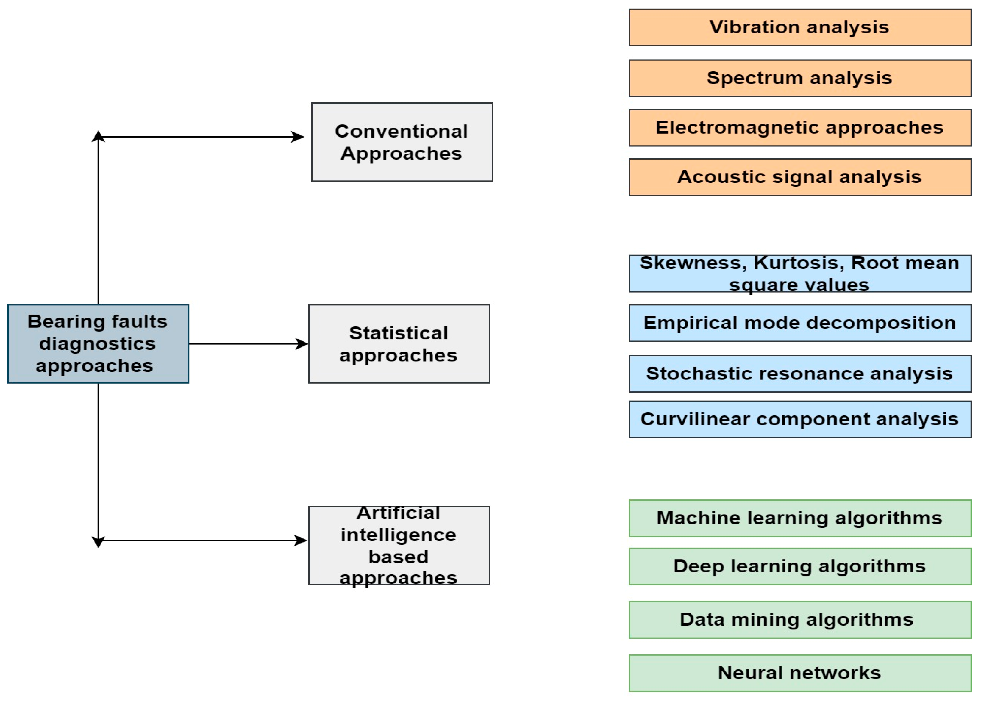 Bearing Types and Classifications