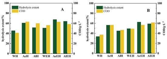 Energies Free Full Text Effects Of Different Hydrolysis Methods On The Hydrolysate