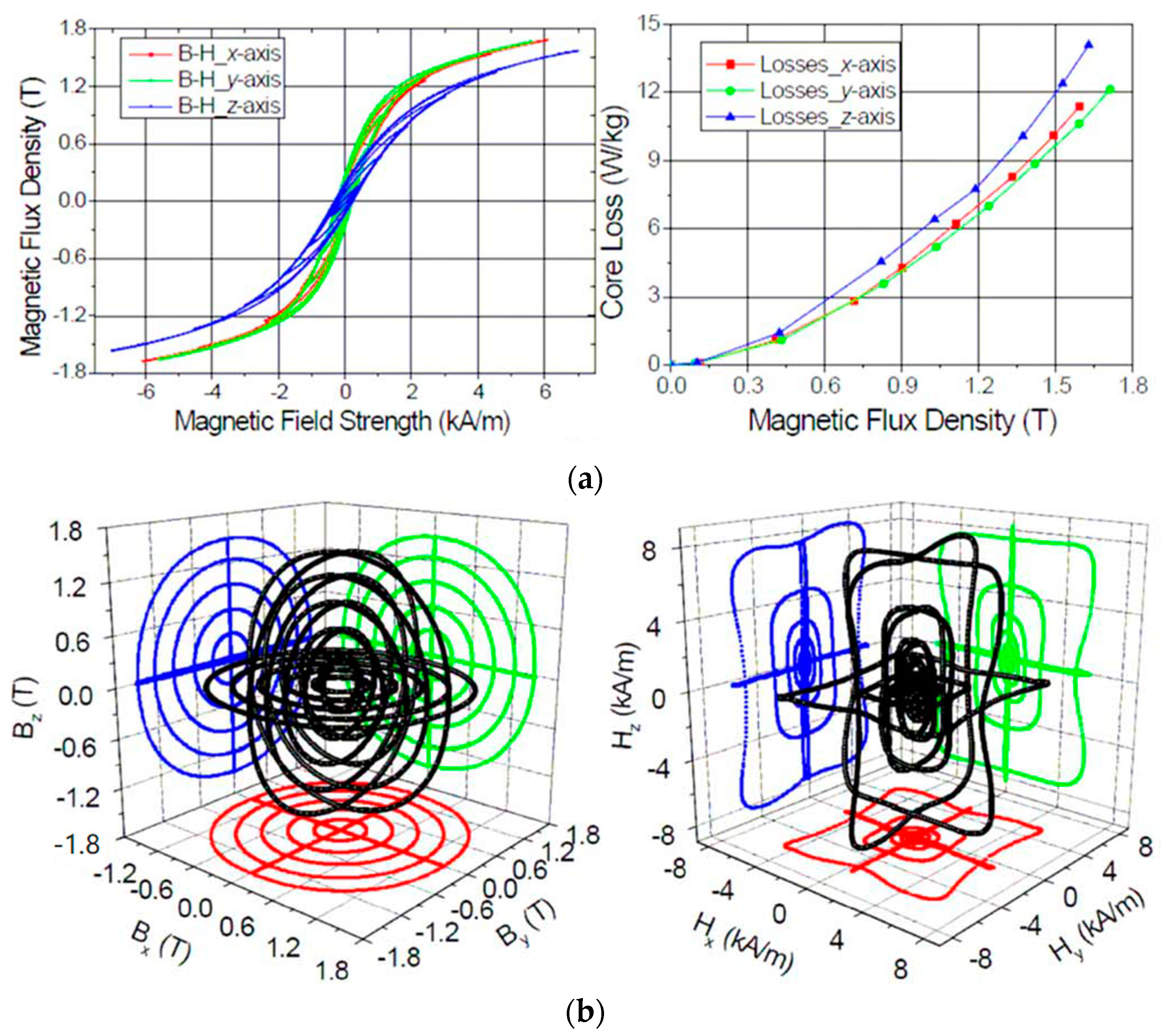 Energies | Free Full-Text | Measurement and Modeling of Magnetic Materials  under 3D Vectorial Magnetization for Electrical Machine Design and Analysis
