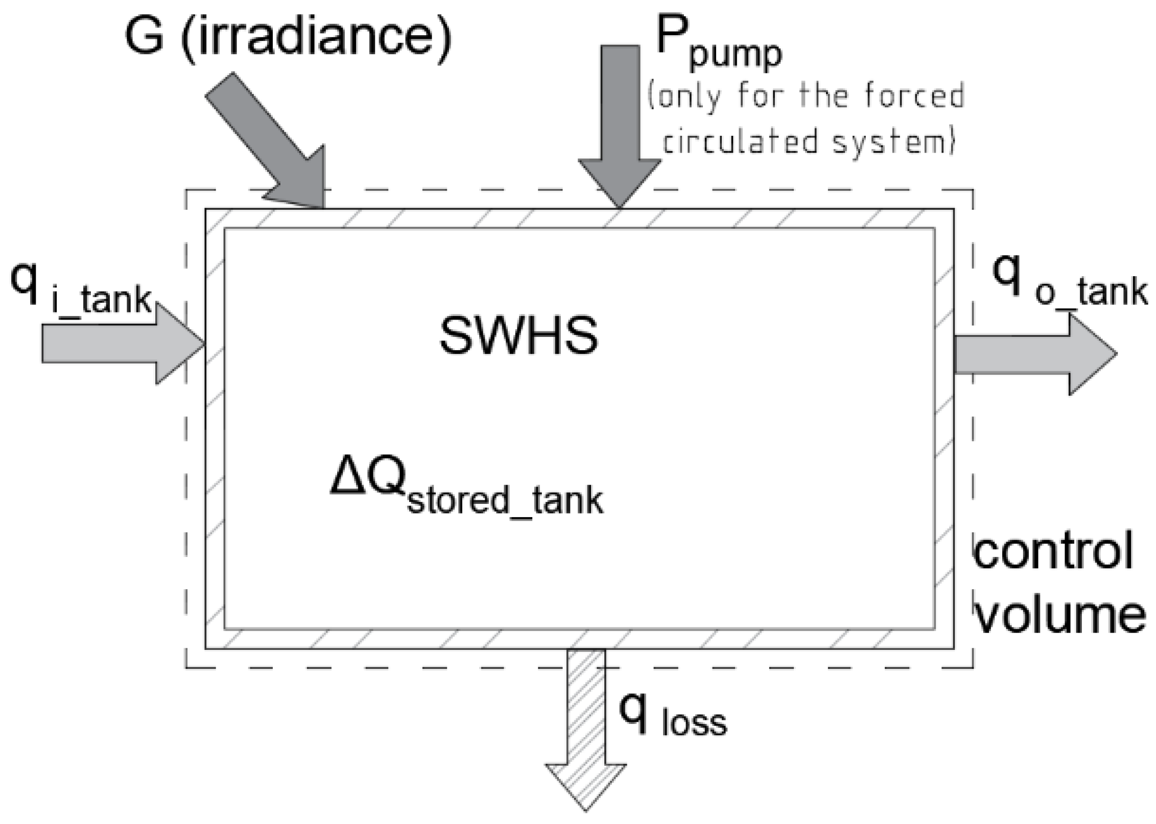 Energies | Free Full-Text | First Law Comparison of a Forced-Circulation  Solar Water Heating System with an Identical Thermosyphon