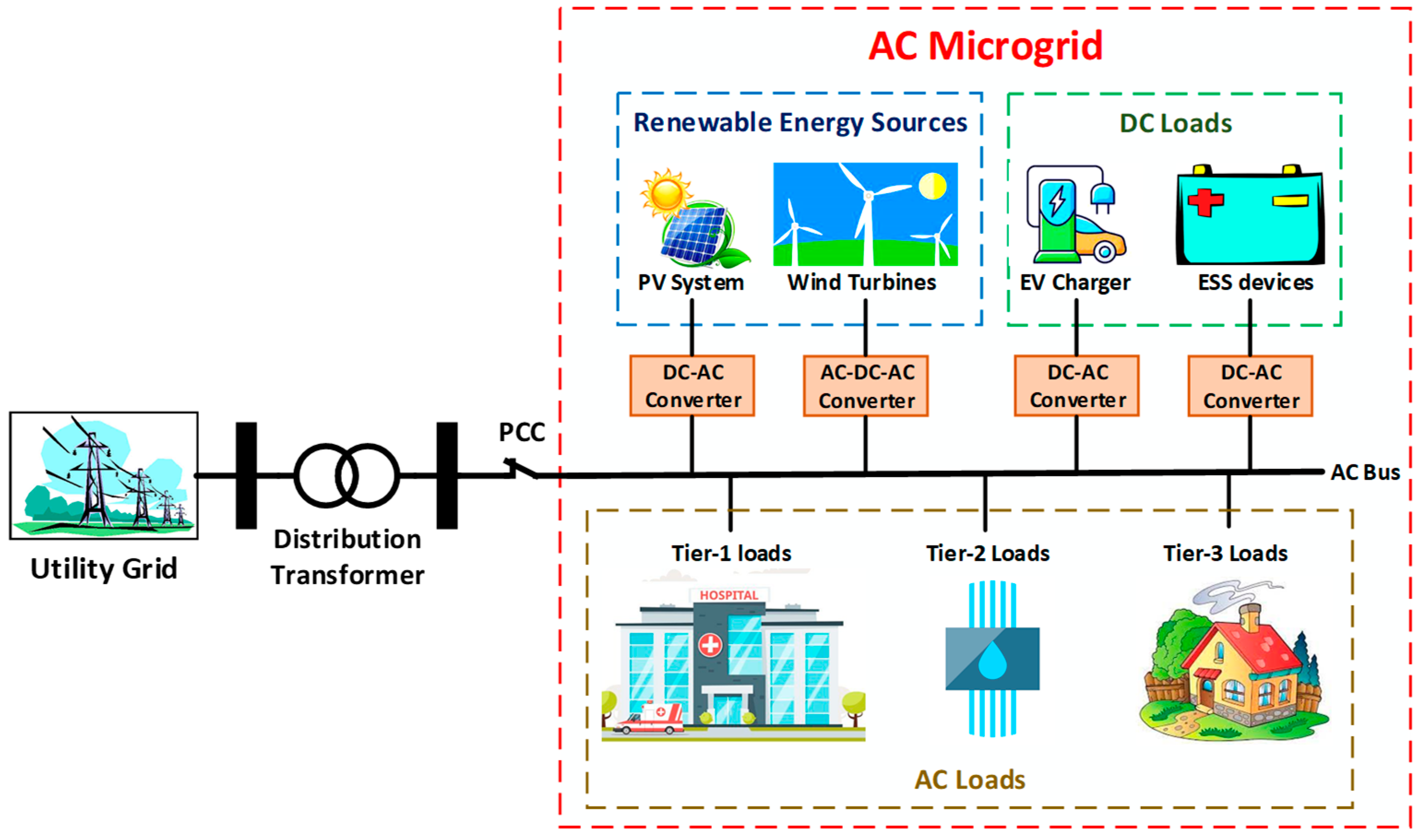 Energies | Free Full-Text | Review on the Microgrid Concept, Structures,  Components, Communication Systems, and Control Methods